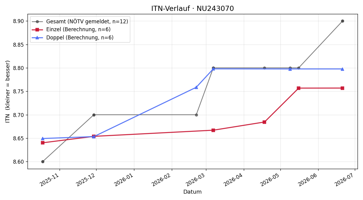 ITN-Verlauf Gerrit Pichl