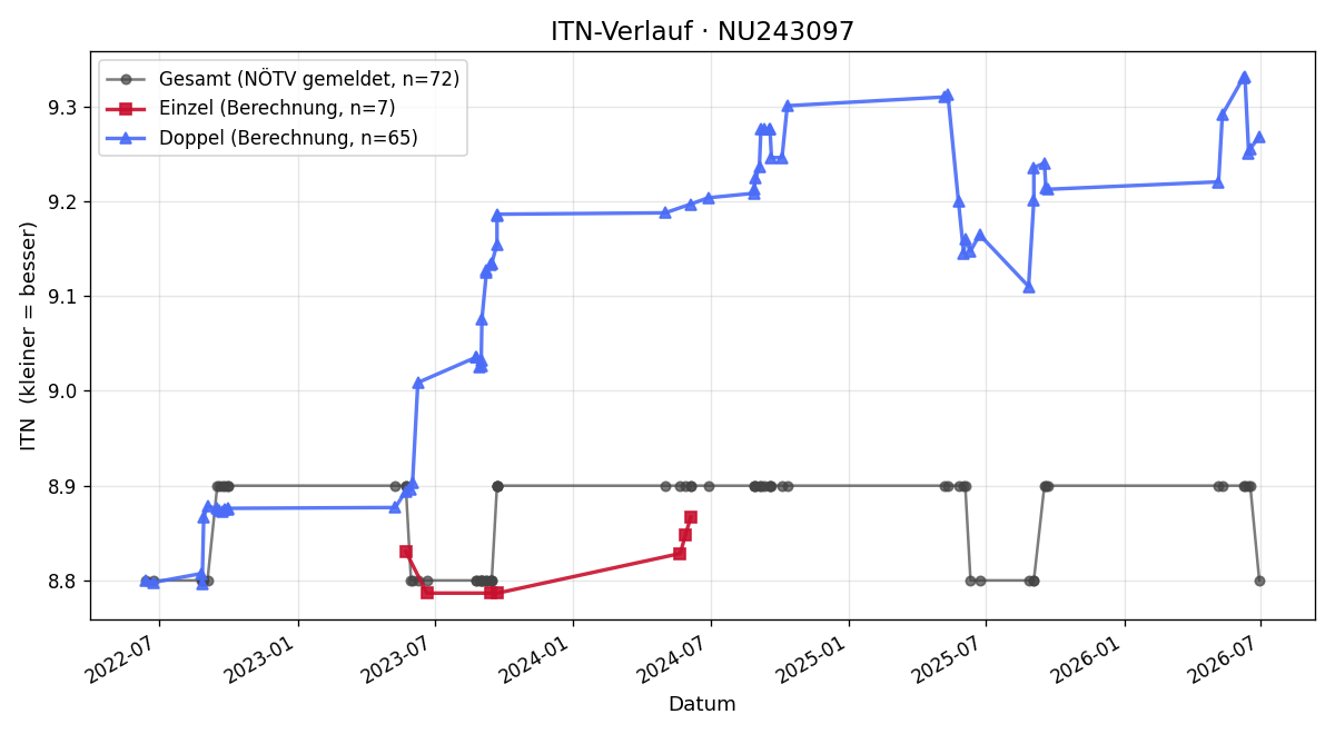 ITN-Verlauf Josef GEBHARD