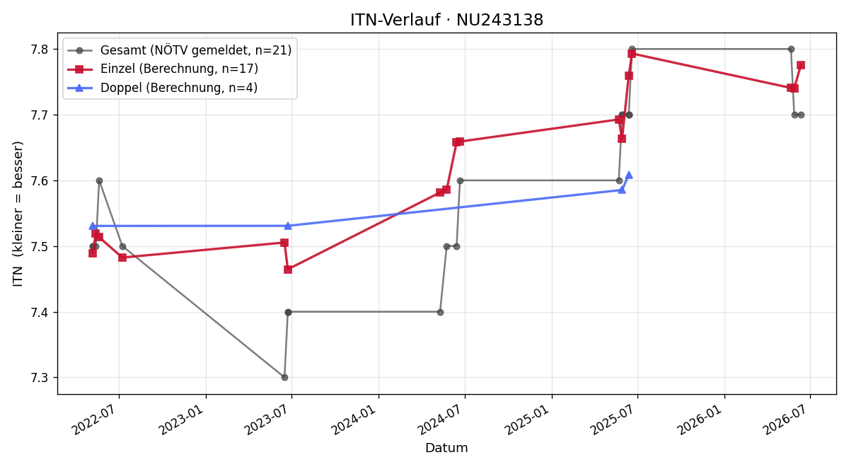 ITN-Verlauf Wolfgang Pinz