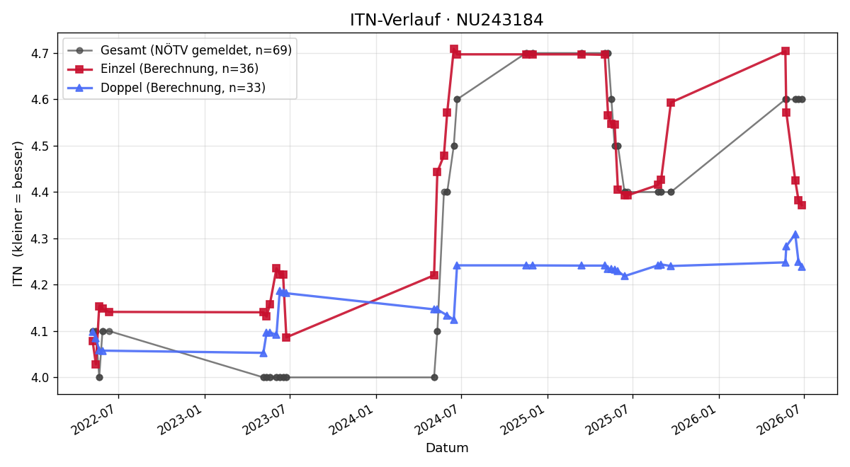 ITN-Verlauf Anna Gröss