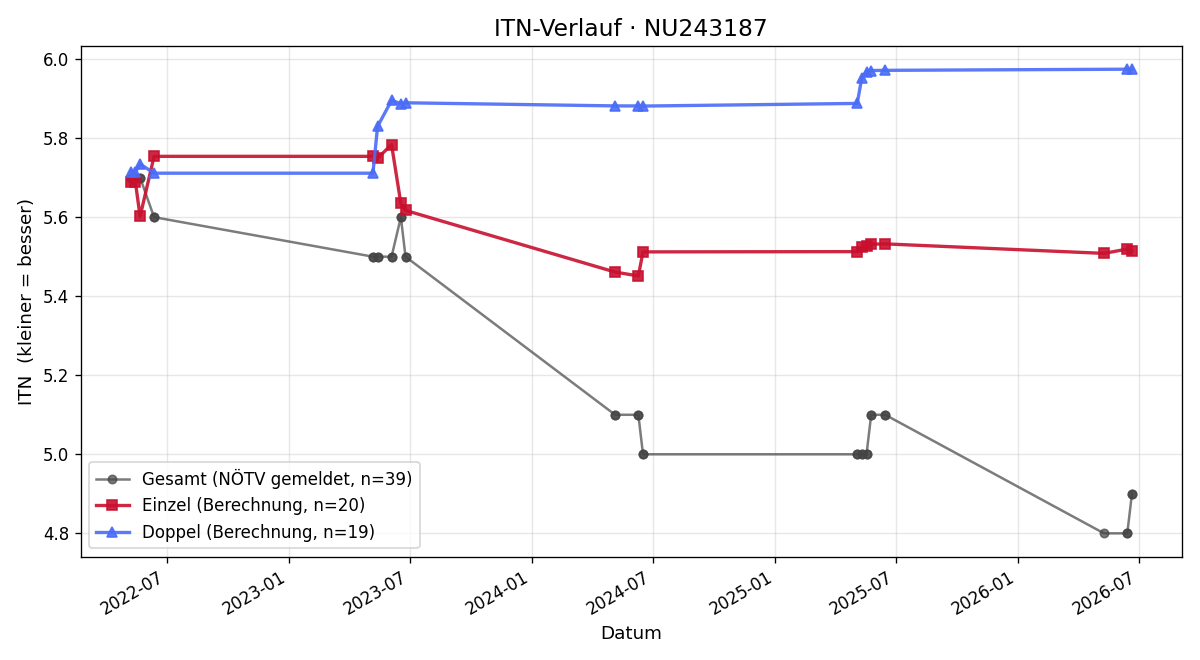 ITN-Verlauf Bernhard Bauer