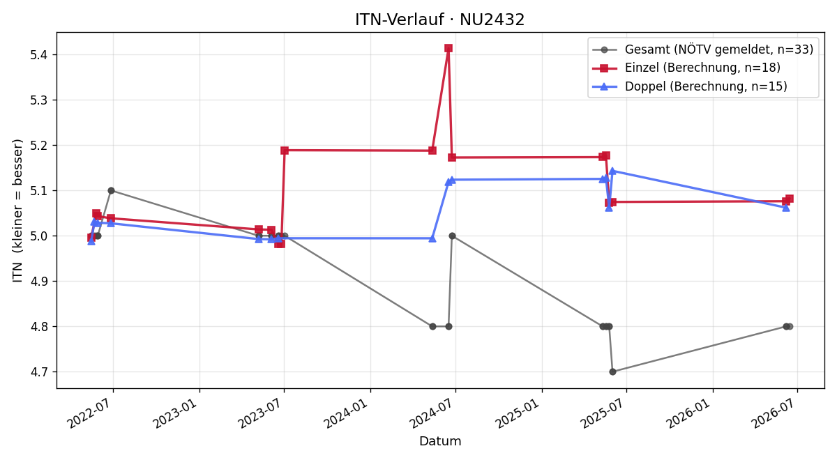 ITN-Verlauf Christian Westermayer