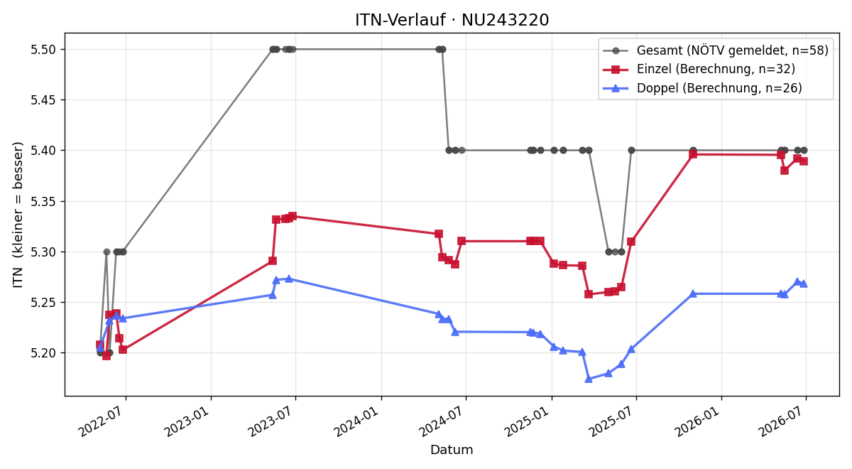 ITN-Verlauf Anja Dinhobl