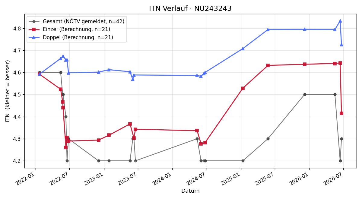ITN-Verlauf Elias Kriegl