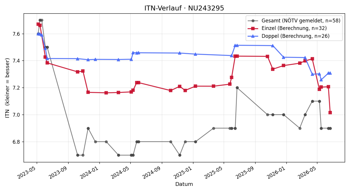 ITN-Verlauf Markus Bohuslavek