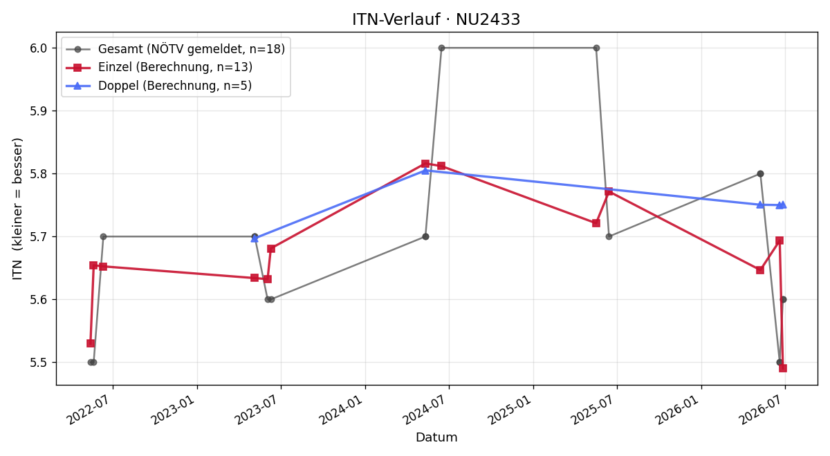 ITN-Verlauf Stefan Steinlechner