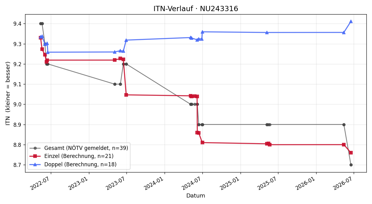 ITN-Verlauf Hildegard Fraiss