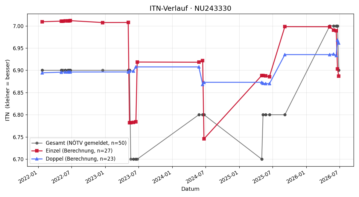 ITN-Verlauf Tamara Schandl
