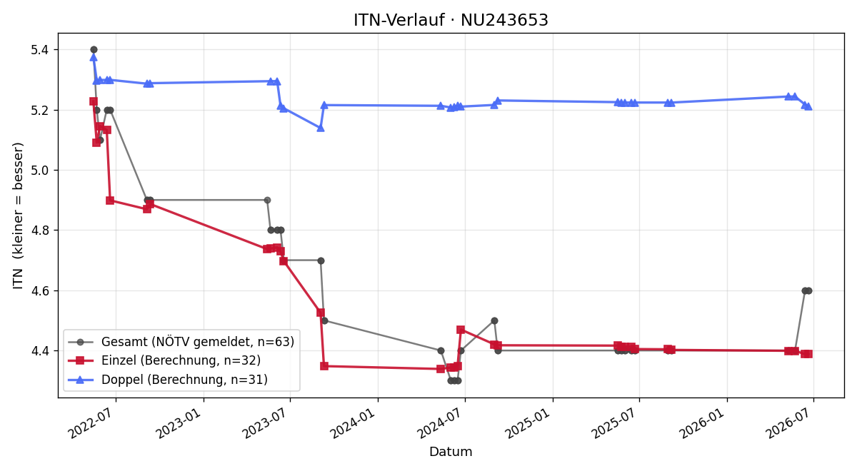 ITN-Verlauf Bernhard Bräuer