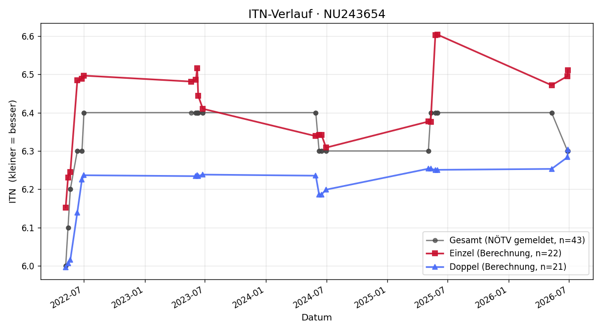 ITN-Verlauf Manuel Schachner