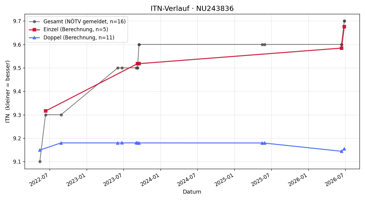 ITN-Verlauf Michael Tokarz