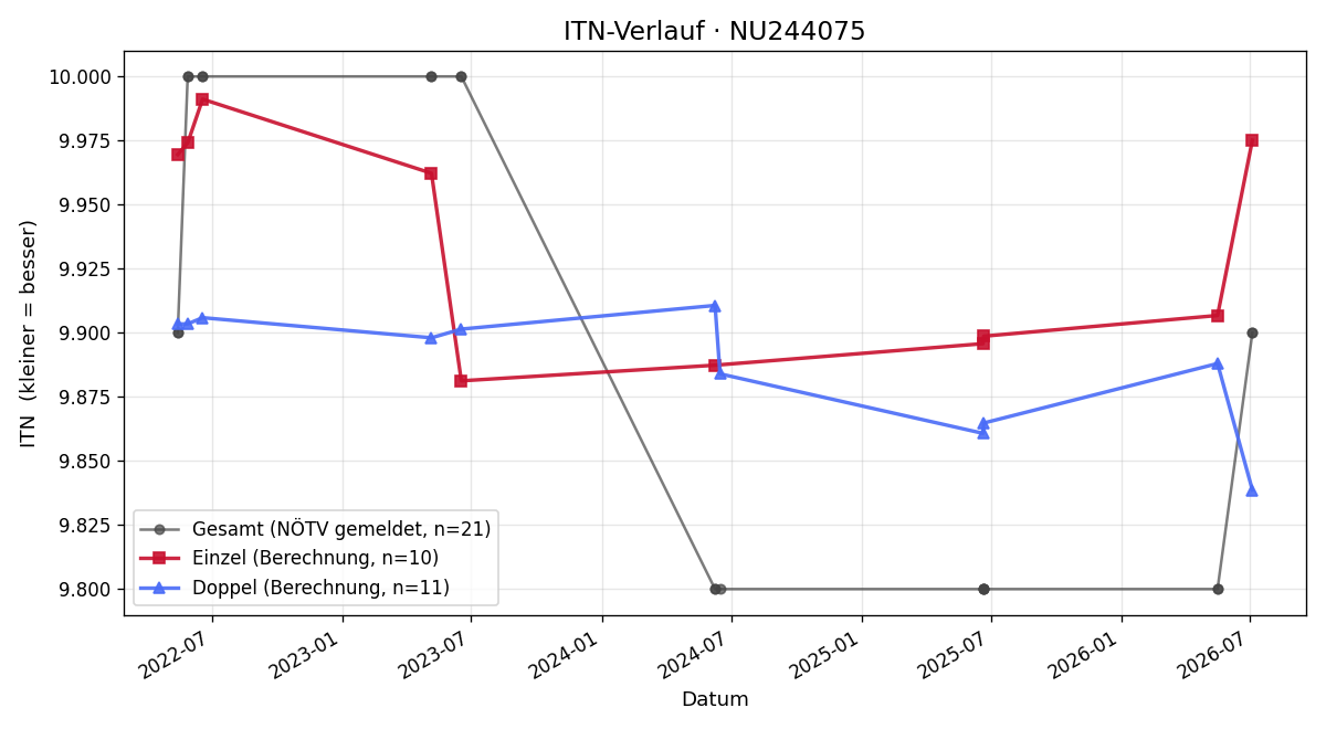 ITN-Verlauf Birgit Barth