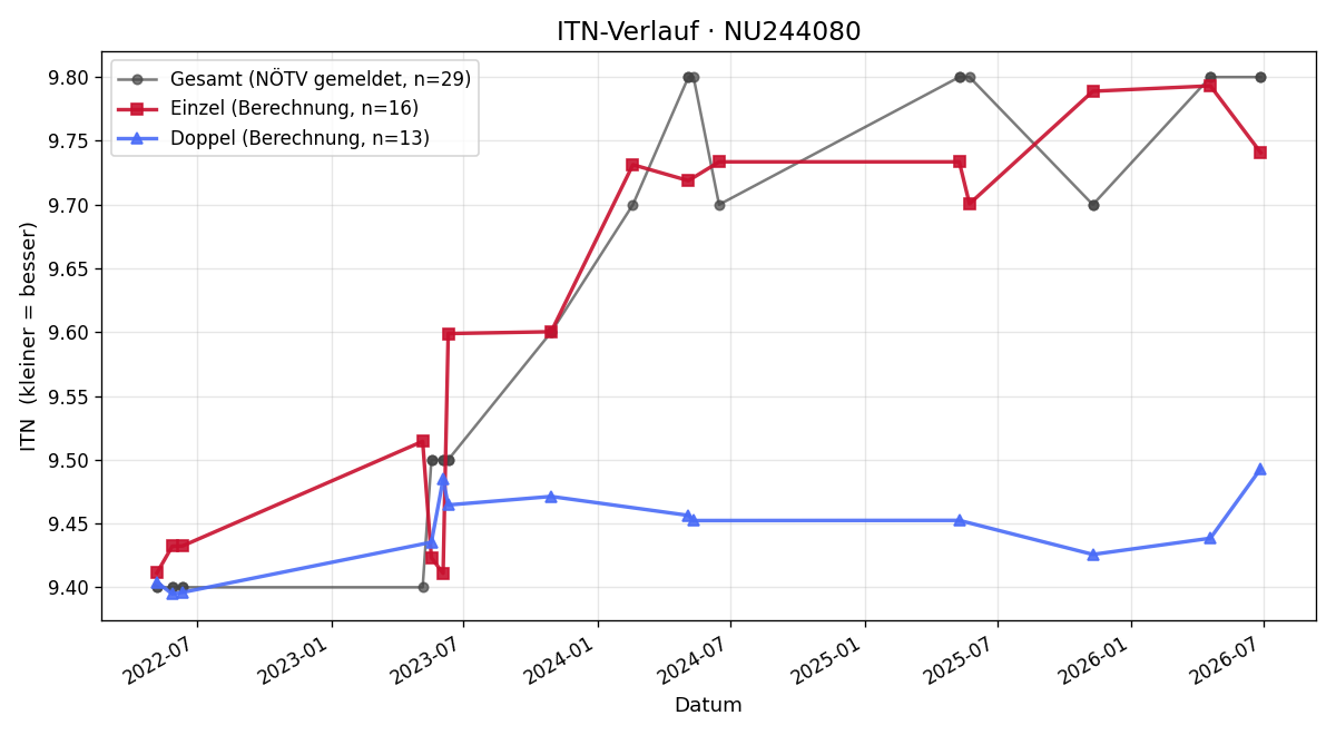 ITN-Verlauf Silke Geyer