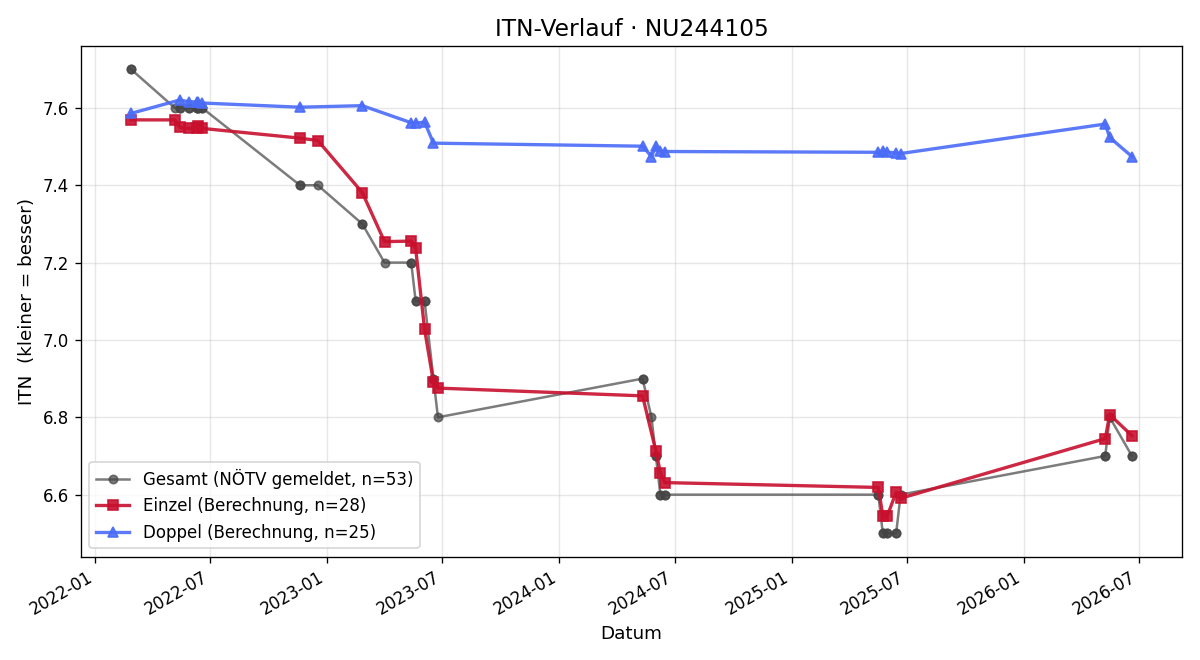 ITN-Verlauf Sara Winninger