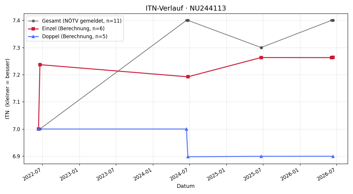 ITN-Verlauf Michael Teufl