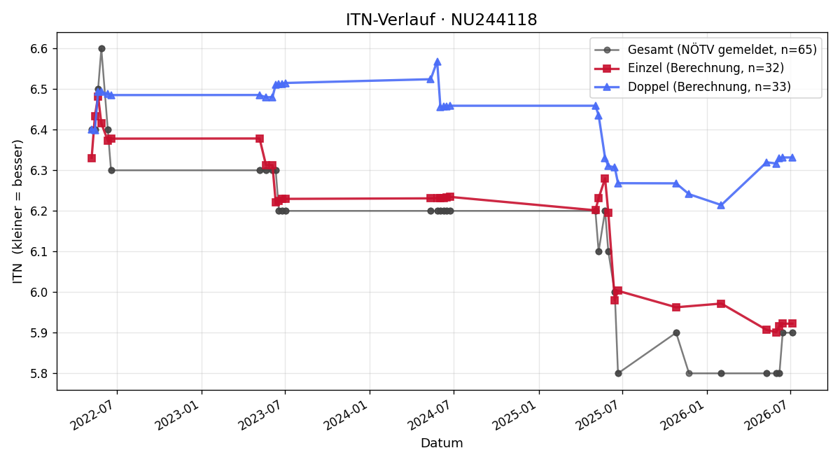 ITN-Verlauf Johannes Badinger