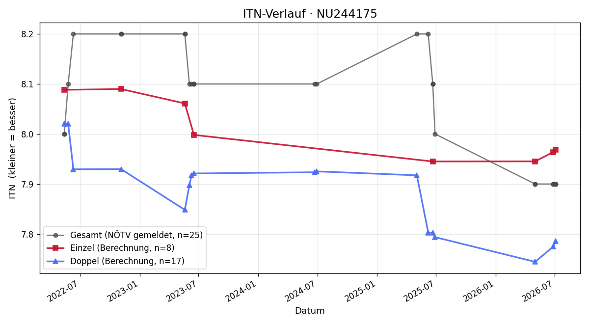 ITN-Verlauf Tobias Blizek