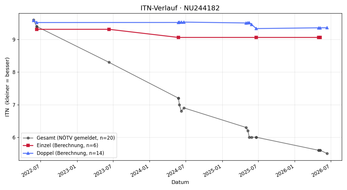 ITN-Verlauf Kilian Spindler