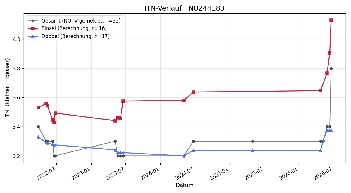 ITN-Verlauf Tiago Lieb