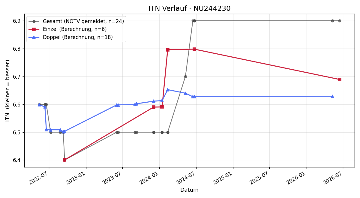 ITN-Verlauf Franz Wolmersdorfer