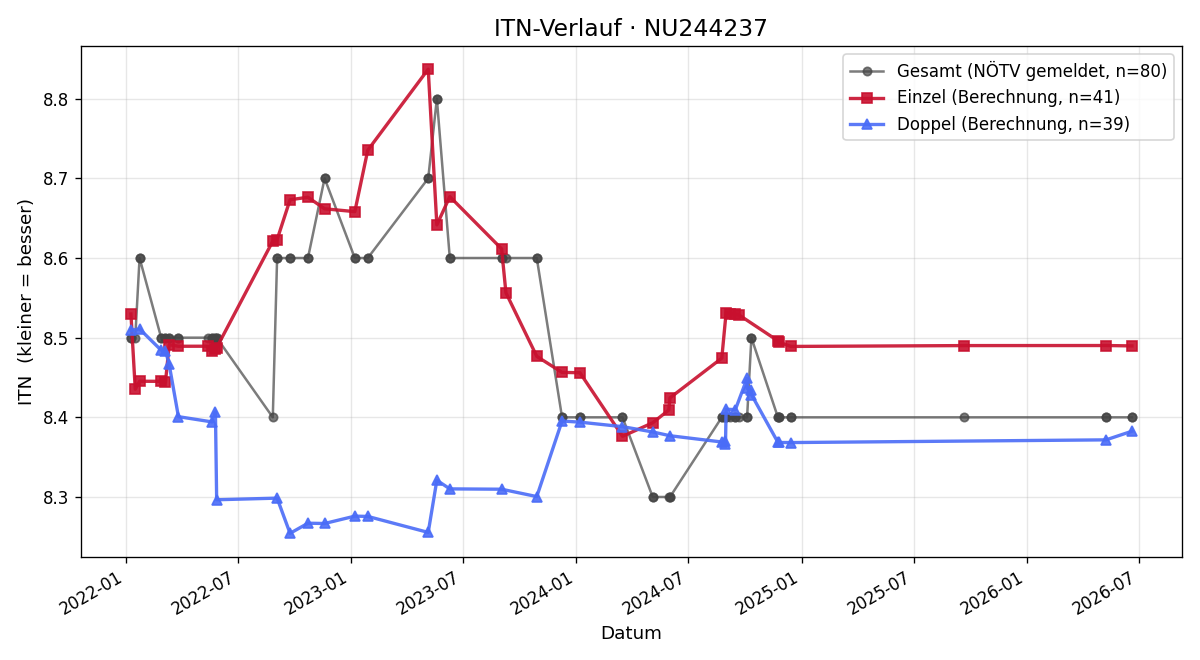 ITN-Verlauf Birgit Jeitler