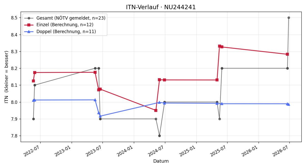 ITN-Verlauf Sandra Krammer
