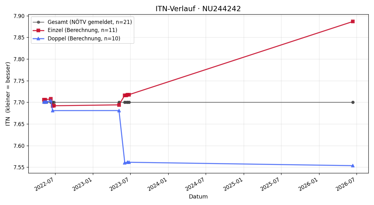ITN-Verlauf Peter Prüller
