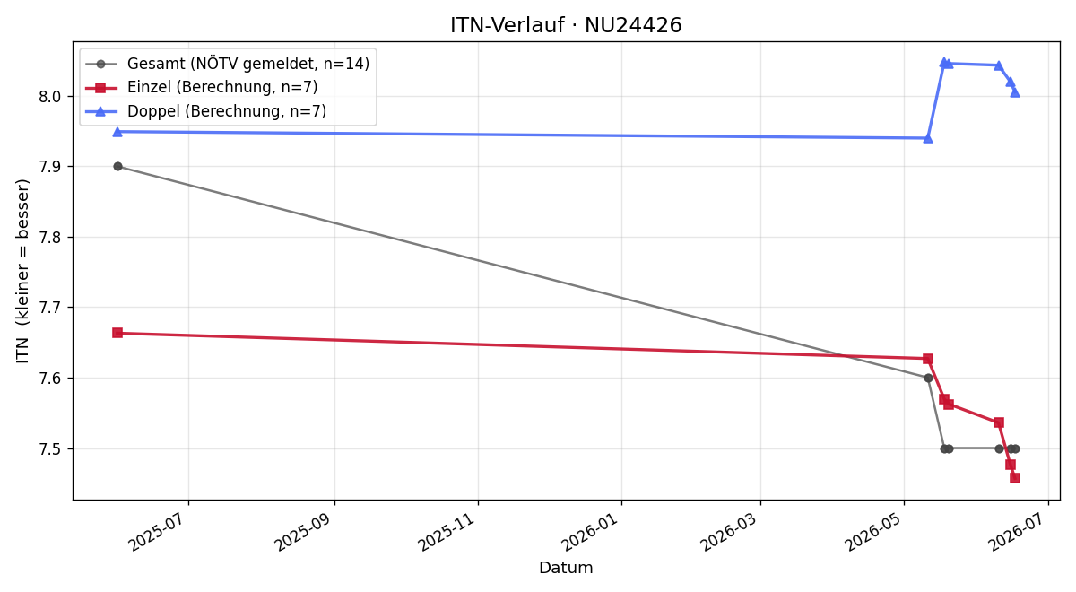 ITN-Verlauf Dorothea De kruijff