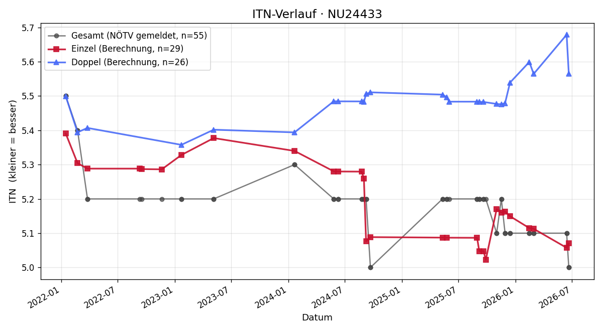 ITN-Verlauf Igor Bjelanovic