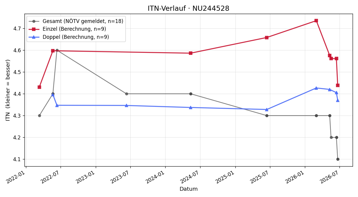 ITN-Verlauf Jan Chhatwal
