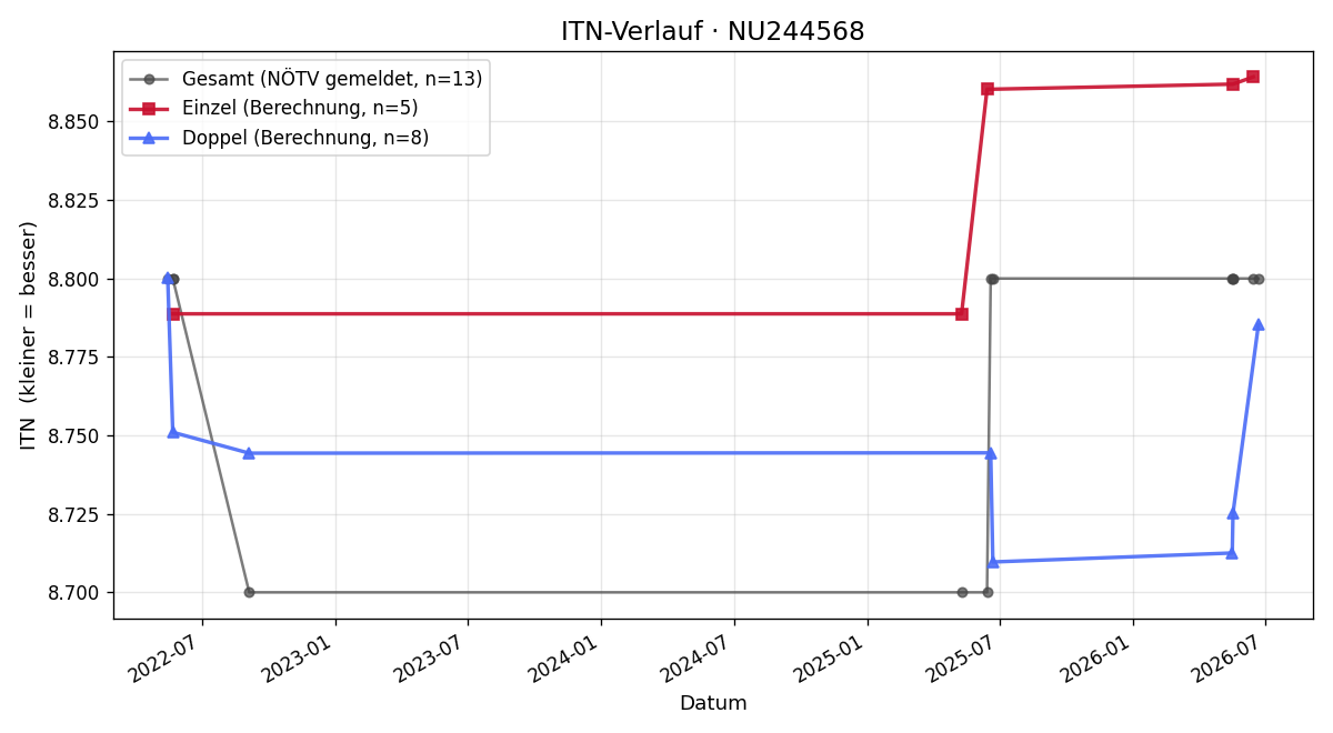 ITN-Verlauf Franz Marchsteiner