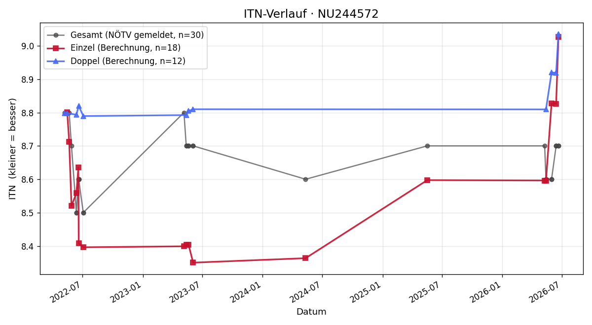 ITN-Verlauf Martin Weixlbraun