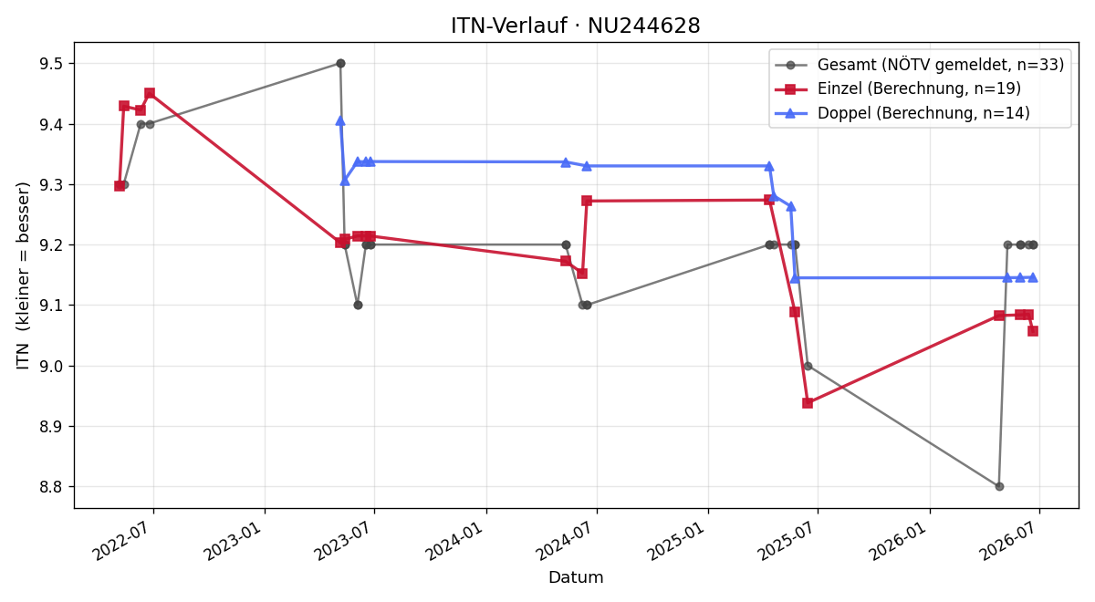 ITN-Verlauf Tanja Rettig