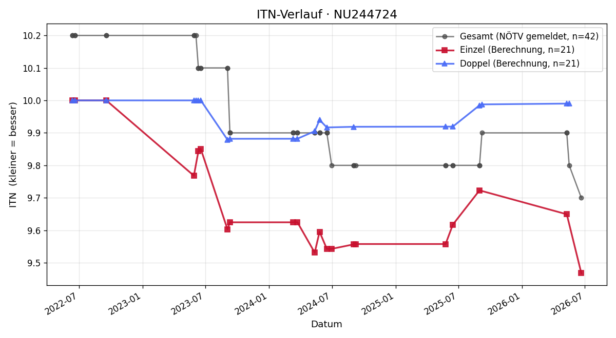 ITN-Verlauf Gabriel Prinz