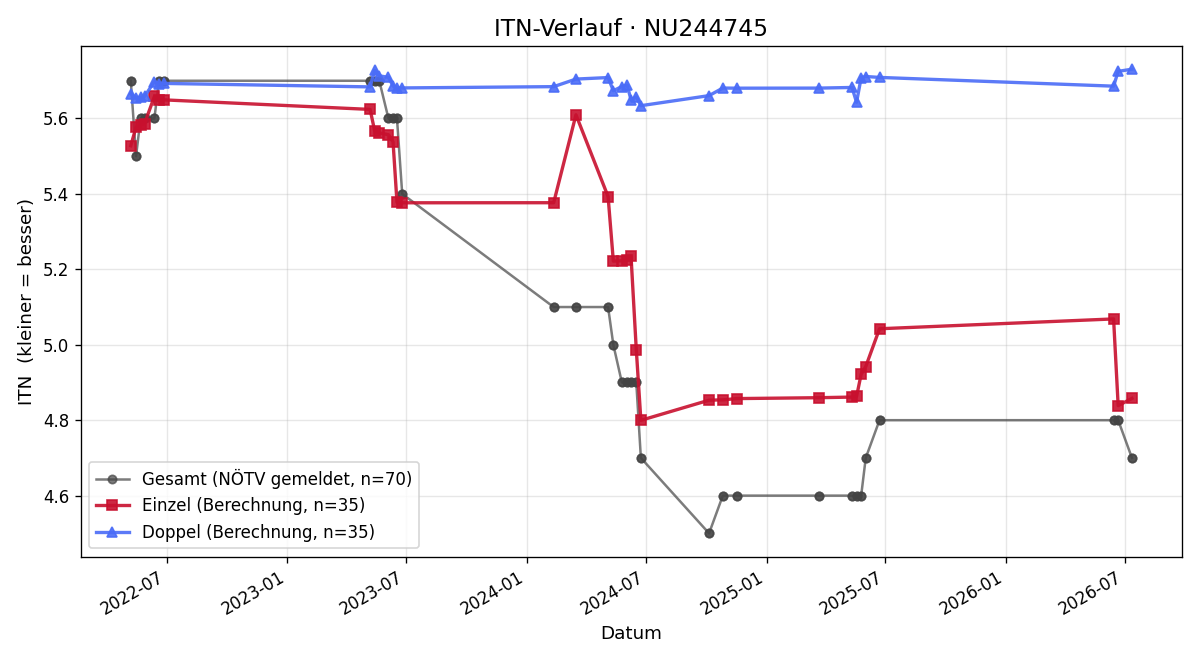 ITN-Verlauf Tobias Müllner
