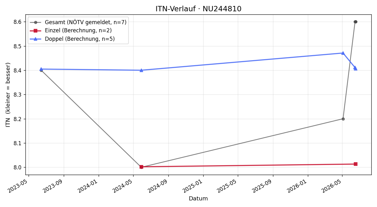 ITN-Verlauf Werner Thiel