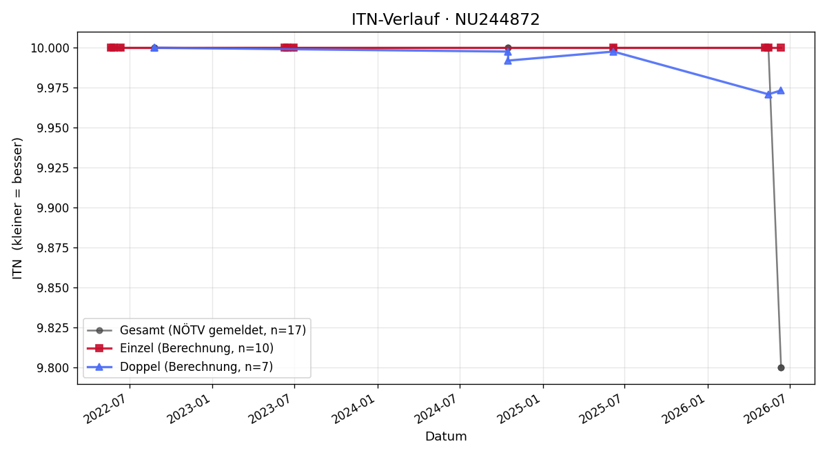 ITN-Verlauf Robert Laister