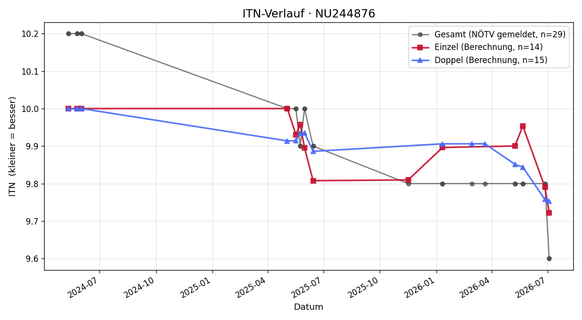 ITN-Verlauf Jaqueline Schuller
