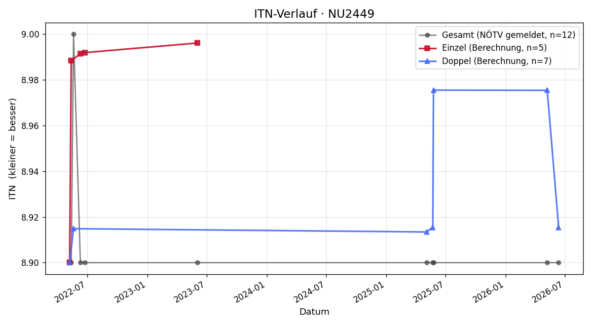 ITN-Verlauf Rainer Kadnar