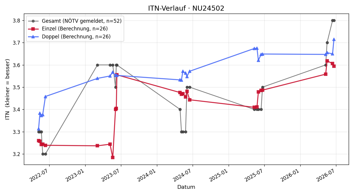 ITN-Verlauf Alexander Reinprecht