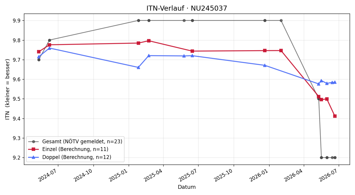 ITN-Verlauf Marcello Hess