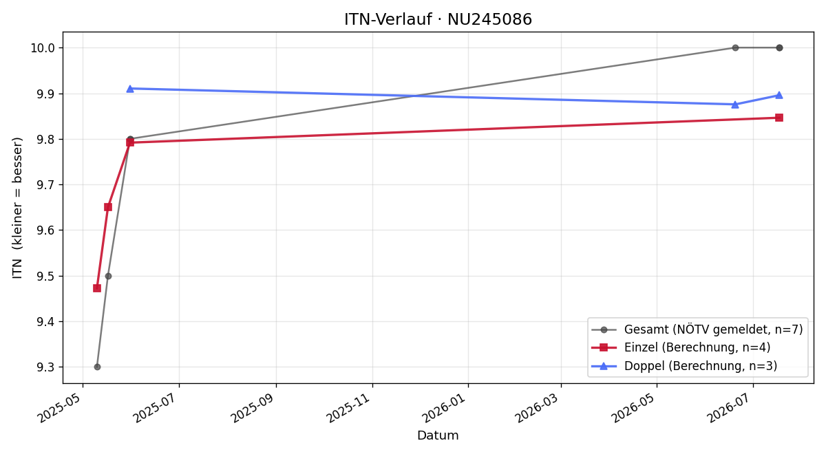 ITN-Verlauf Marion Schalkhammer