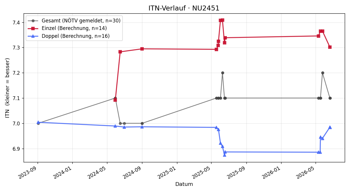 ITN-Verlauf Werner Siegl
