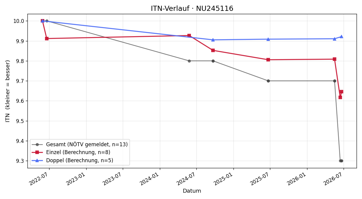 ITN-Verlauf Jakob Mistelbauer