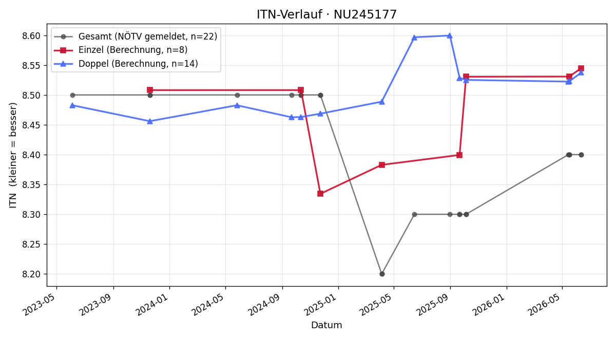 ITN-Verlauf Erwin Mistelbauer
