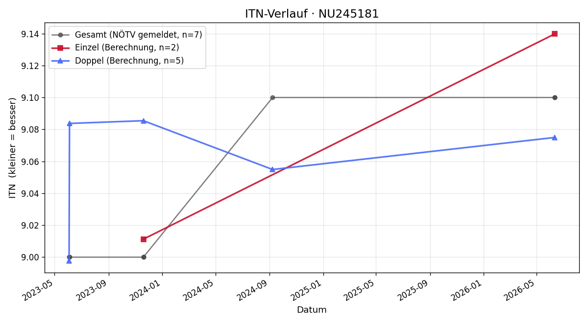 ITN-Verlauf Felix Pober