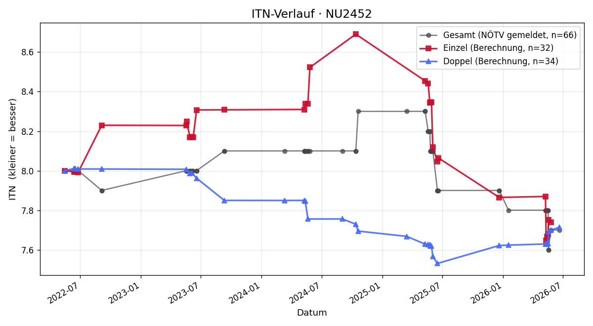 ITN-Verlauf Robert Prinz