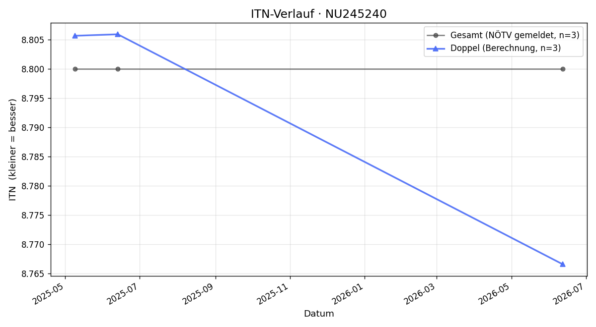 ITN-Verlauf Karl Höfer