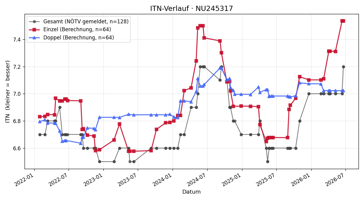 ITN-Verlauf Ronald Luger