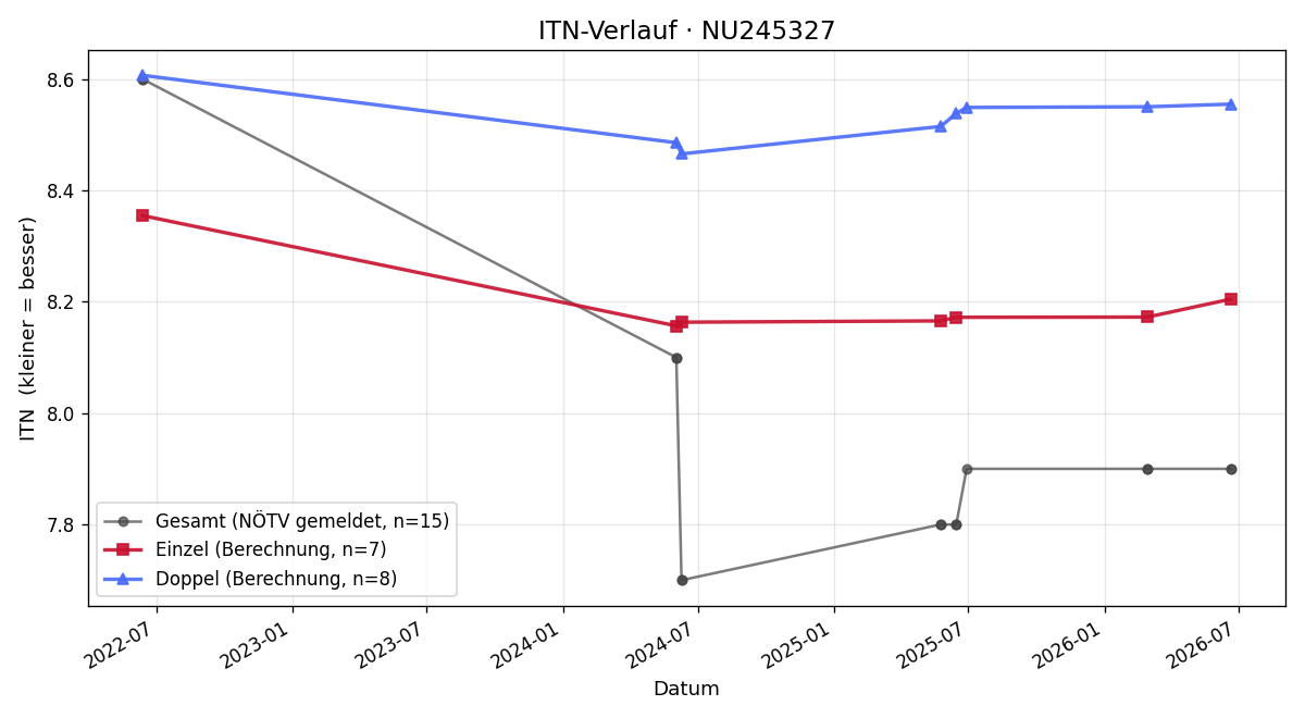 ITN-Verlauf Tobias Neumann